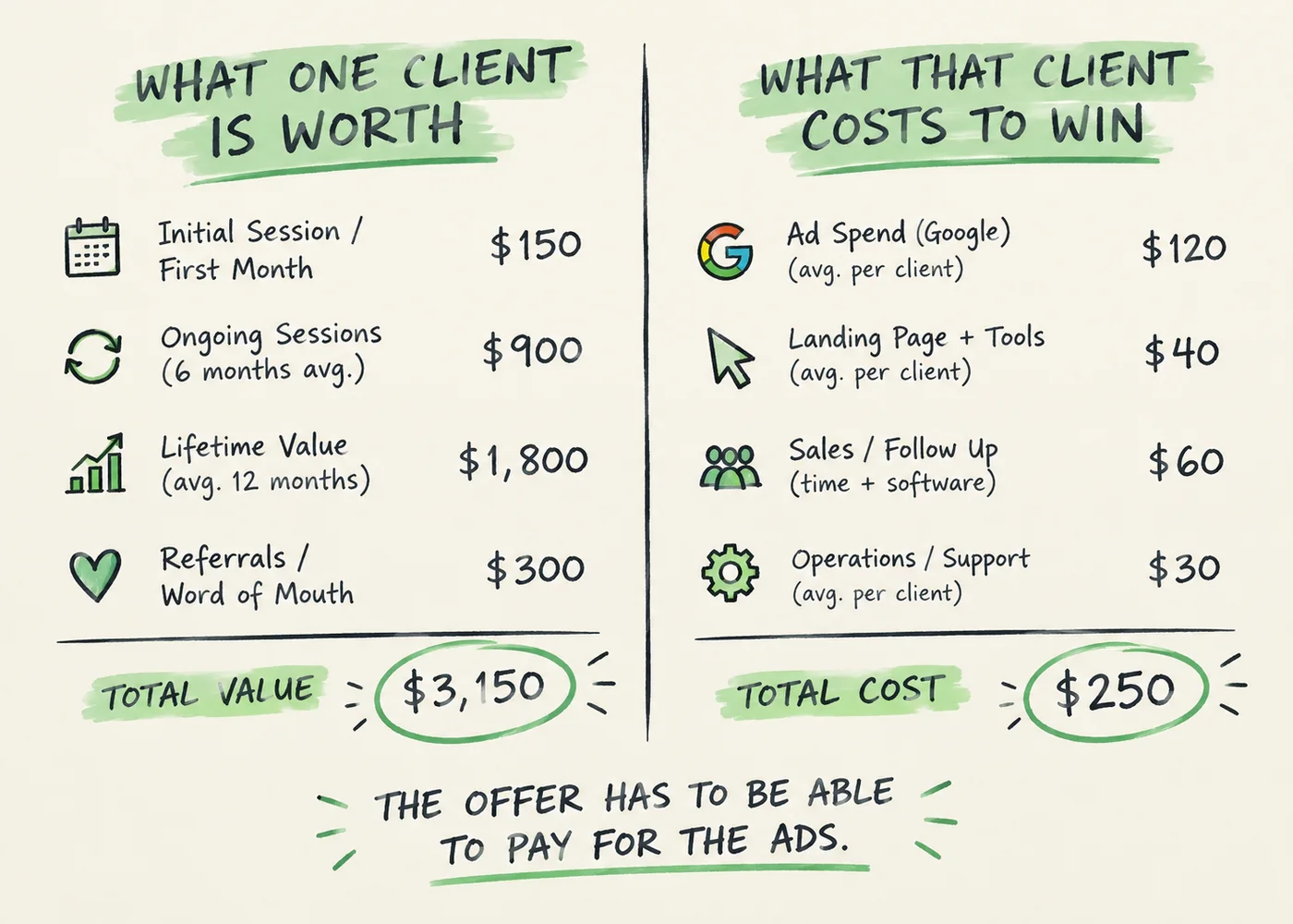 Hand-drawn ledger in two columns. Left, what one client is worth: an initial session $150, ongoing sessions $900, lifetime value $1,800 and referrals $300, totalling $3,150. Right, what that client costs to win: ad spend $120, landing page and tools $40, sales follow-up $60 and operations and support $30, totalling $250. The closing line reads: the offer has to be able to pay for the ads.