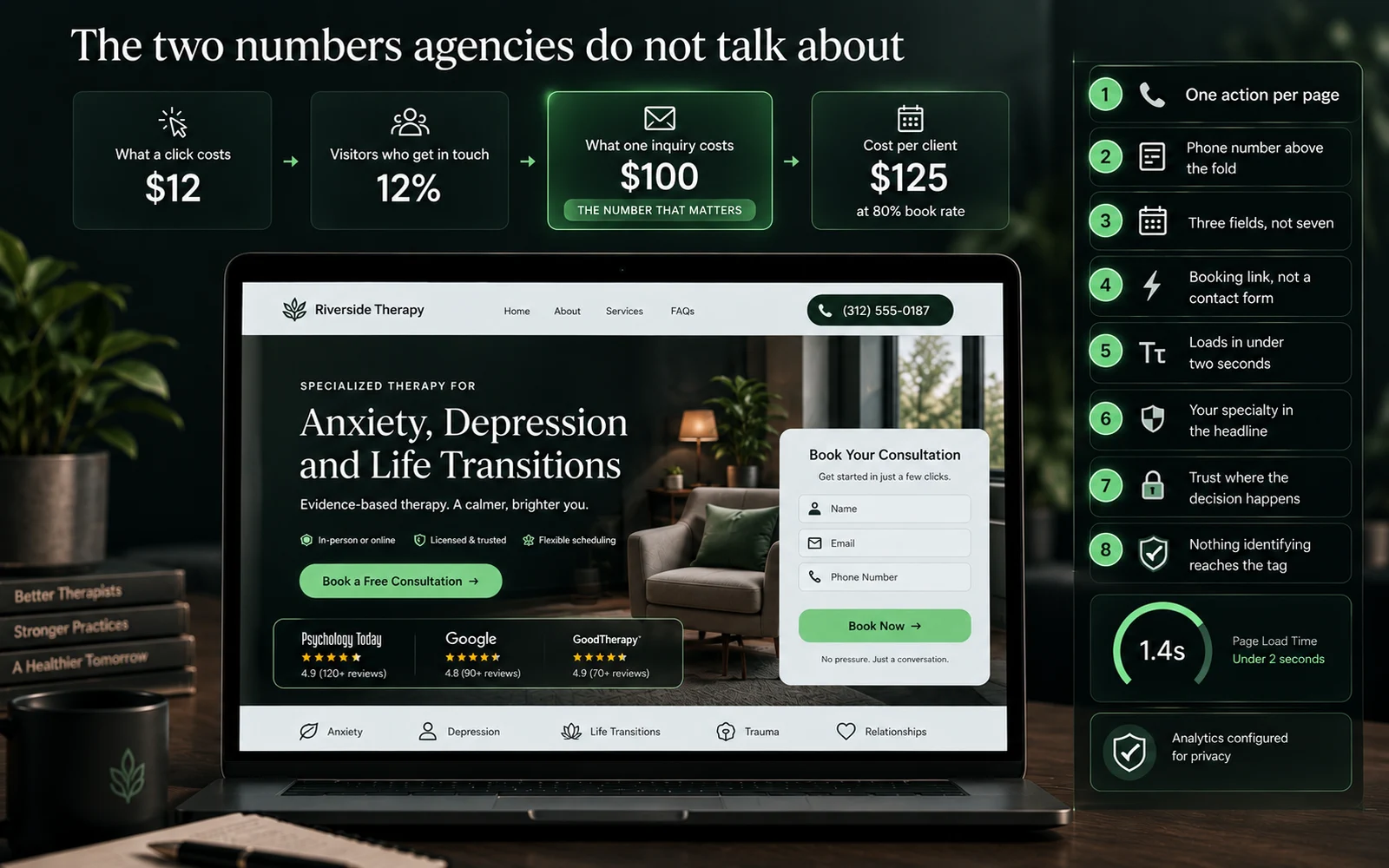 Annotated mockup of a therapy practice landing page for Riverside Therapy with an eight item checklist beside it. The checklist reads: one action per page, phone number above the fold, three fields not seven, booking link not a contact form, loads in under two seconds, your specialty in the headline, trust where the decision happens, and nothing identifying reaches the tag. The page shows a phone number in the header, the headline 'Anxiety, Depression and Life Transitions', a 'Book a Free Consultation' button, a booking form with name, email and phone fields, ratings from Psychology Today 4.9, Google 4.8 and GoodTherapy 4.9, and service tabs for anxiety, depression, life transitions, trauma and relationships. A load gauge reads 1.4 seconds and a card reads analytics configured for privacy. Above the laptop a four step funnel reads: a click costs $12, 12% of visitors get in touch, one inquiry costs $100 marked the number that matters, and a client costs $125 at an 80% book rate.