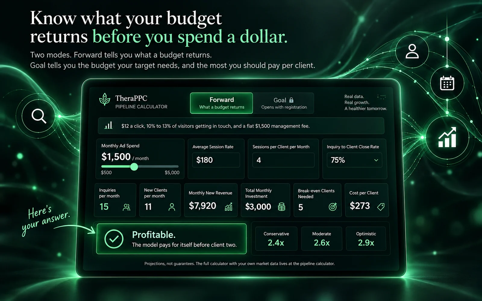 Dark promotional graphic for the TheraPPC pipeline calculator, headlined Know what your budget returns before you spend a dollar, with a line beneath it reading: Two modes. Forward tells you what a budget returns. Goal tells you the budget your target needs, and the most you should pay per client. The panel sits on a dark green background of glowing network lines and node icons. Forward mode is selected and subtitled What a budget returns; Goal mode carries a lock icon and the subtitle Opens with registration. A line above the inputs reads: $12 a click, 10% to 13% of visitors getting in touch, and a flat $1,500 management fee. The four inputs read monthly ad spend $1,500 a month on a $500 to $5,000 slider, average session rate $180, sessions per client per month 4, and inquiry to client close rate 75%. The results read 15 inquiries per month, 11 new clients per month, $7,920 monthly new revenue, $3,000 total monthly investment, 5 break-even clients needed, and $273 cost per client. The verdict reads Profitable. The model pays for itself before client two, with conservative 2.4x, moderate 2.6x and optimistic 2.9x beside it. A handwritten note reads Here is your answer, with a drawn arrow pointing to the verdict. A closing line reads: Projections, not guarantees. The full calculator with your own market data lives at the pipeline calculator.