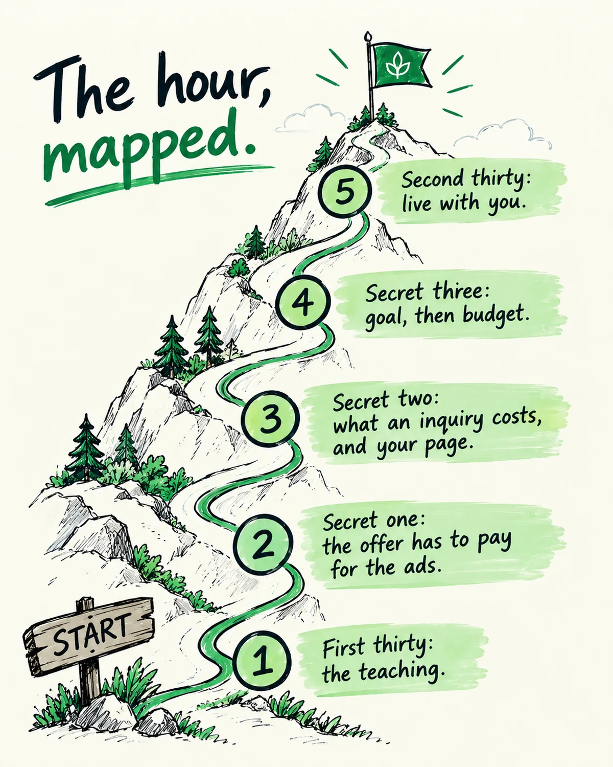 Hand-drawn infographic headed The hour, mapped: a green trail winds from a wooden START sign up a rocky mountain to a summit flag, with five numbered stops along the way. Each stop has a hand-lettered label beside a small sketch: stop 1, First thirty: the teaching, beside an open book; stop 2, Secret one: the offer has to pay for the ads, beside a target with an arrow; stop 3, Secret two: what an inquiry costs, and your page, beside a browser window with a bar chart; stop 4, Secret three: goal, then budget, beside a calculator; stop 5, Second thirty: live with you, beside two speech bubbles. Pine trees, shrubs and cloud outlines fill the scene, and no person appears.